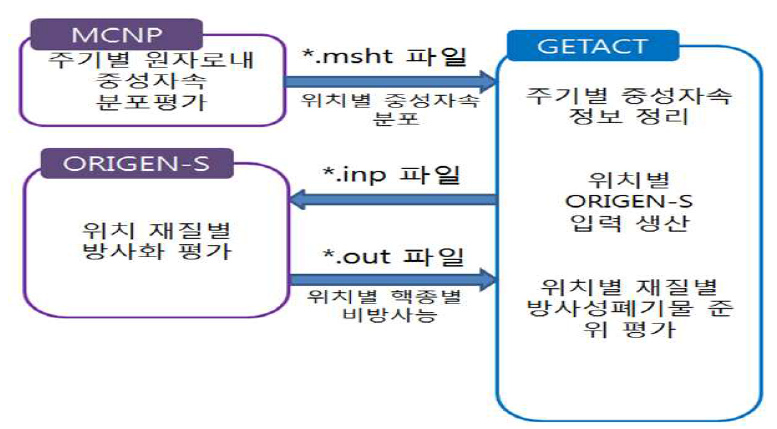 원자로 구조물 방사화 평가절차