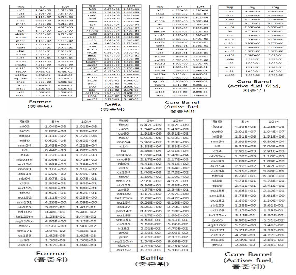 위치별 원자로 구조물의 방사화 평가결과 예시(Bq/g)