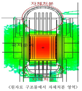 원자로 구조물에서 방사성폐기물 분류 평가