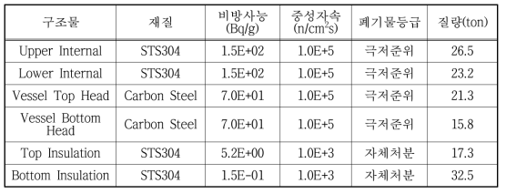 재활용 가능한 금속폐기물 예상량