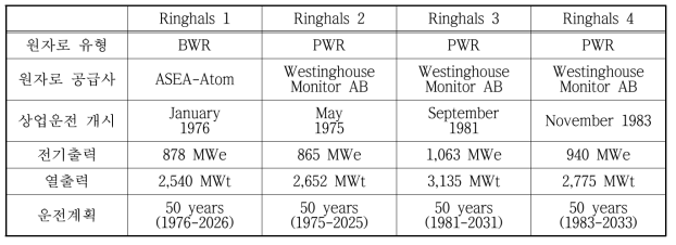 Ringhals 원전 정보