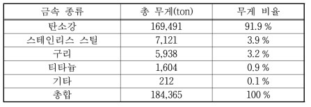 Ringhals 원자로의 금속폐기물 분석