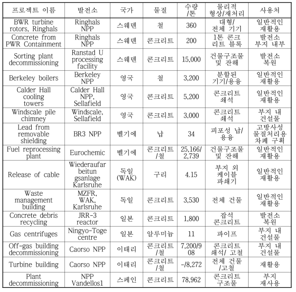 국가별 원자력발전소 해체 물질 재활용 사례