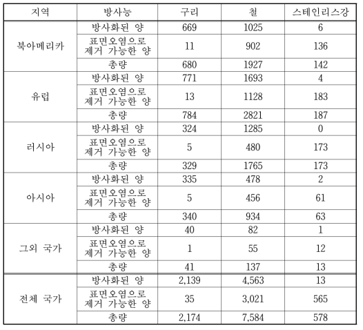 방사능, 금속 유형, 국가에 따른 원자력발전소 금속 폐기물 발생량(1,000 ton 기준)