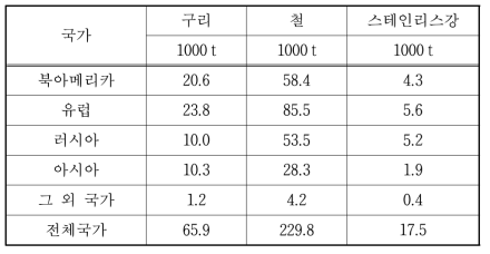 2010 년 ~ 2043 년 동안 원전으로부터 평균적으로 배출되는 금속폐기물 양 (1,000톤 금속 처리 기준)