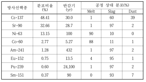 금속폐기물 처리공정시 발생되는 방사선 선원