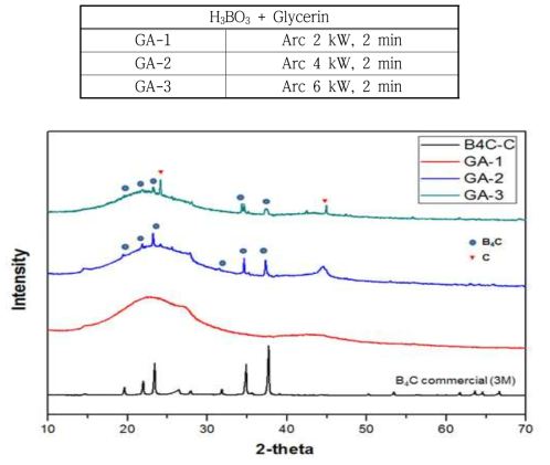 아크플라즈마 반응로를 활용한 B4C합성 실험 결과