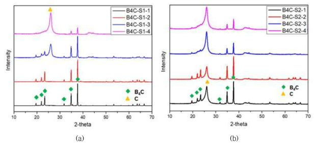열처리 후 시료의 XRD 결과 (a : SET 1, b : SET 2)