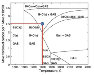 B/C 비율 및 온도에 따른 B4C 합성표