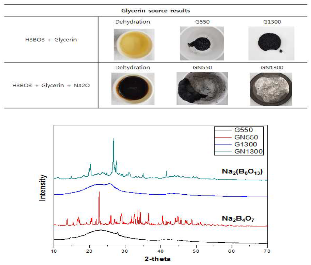글리세롤을 활용한 B4C 합성용 전구체 시료 이미지 및 XRD 결과