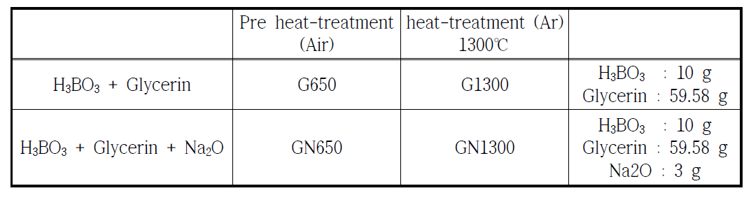 글리세롤을 활용한 B4C 합성 시료 실험조건