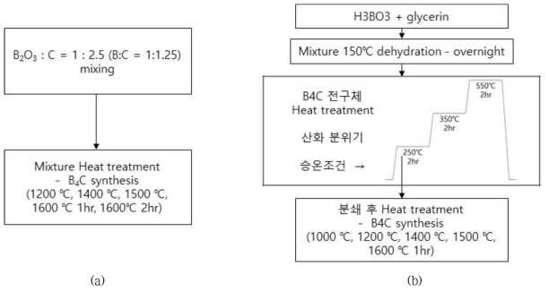 고출력 MW 시스템을 활용한 B4C 합설 실험.((a) 활성탄 활용 B4C 합성 실험, (b) 글리세롤 전구체를 활용한 B4C 합성 실험)