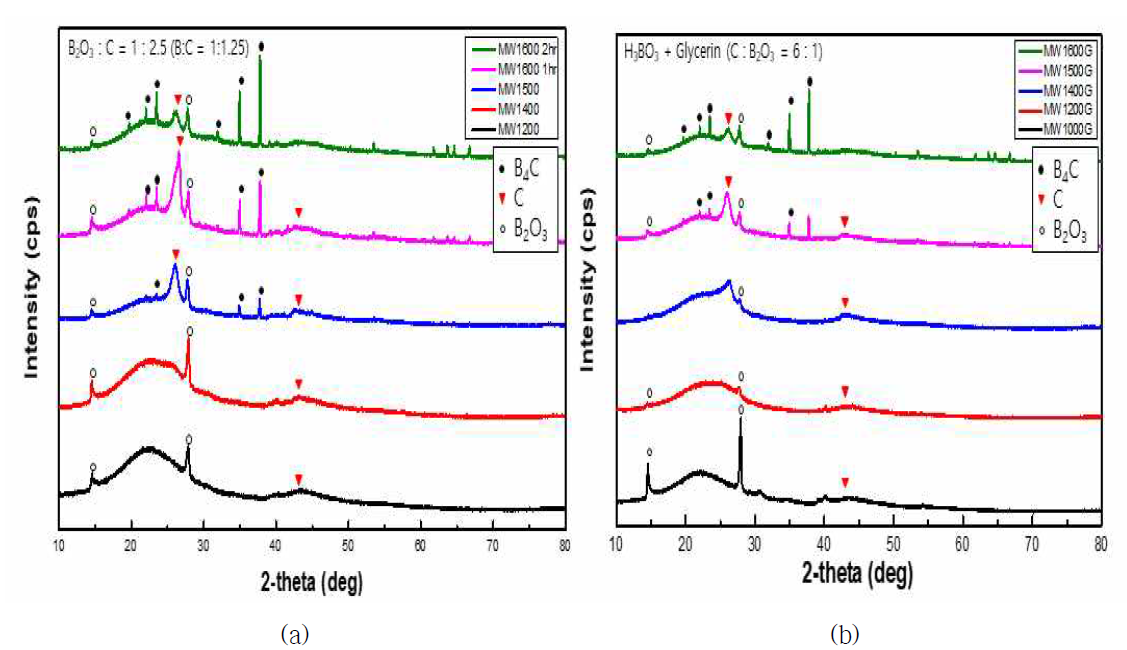 고출력 MW를 활용한 B4C 합성 XRD 결과((a) MW1200 1hr, MW1400 1hr, MW1500 1hr, MW1600 1hr, MW1600 2hr (b) MW 1000G, MW1200G, MW1400G, MW1500G, MW1600G