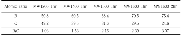 고출력 MW 활용 Carbothermal reduction 합성법 시료 EA 결과