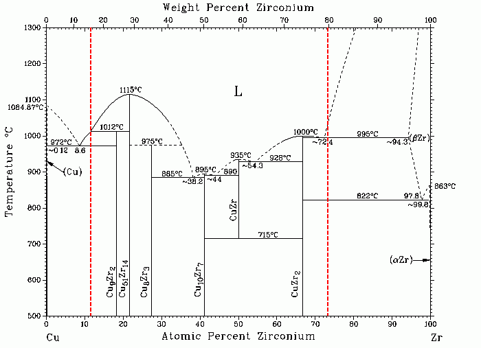 Zr-Cu 평형상태도