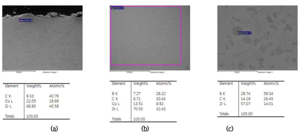 ZCB 시편 (a) 표면부, (b) 중심부, (c) 이차상 EDS 분석 결과