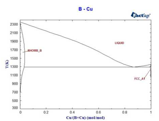 Cu-B 상평형도