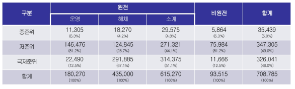 국내 중저준위 방사성폐기물 발생량 전망 (200L/드럼)