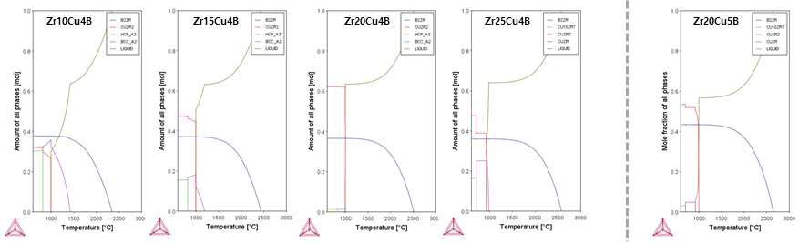 열역학적 평형 상태도 계산을 통한 Zr-Cu-B 합금의 온도별 상분율 그래프