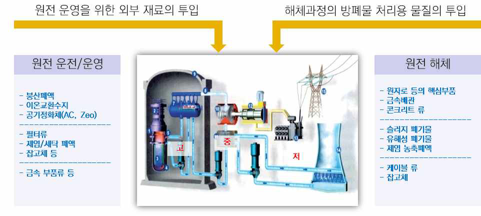 외부물질에 의존하는 원자력발전소 운영 및 해체과정의 방사성폐기물 발생