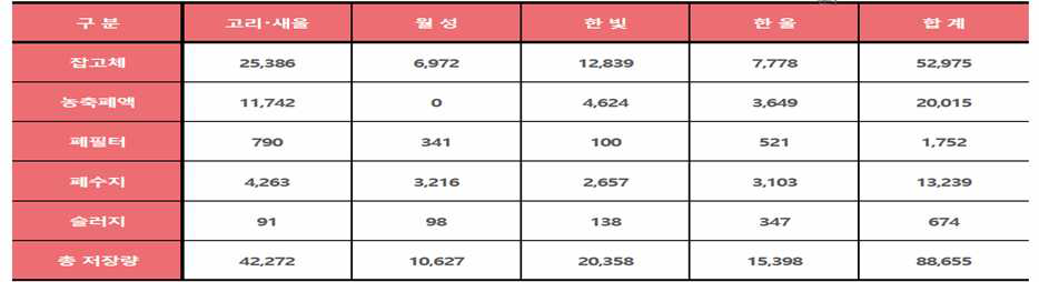 국내 원전보관 방폐물의 종류 및 보관량 (200L/드럼)