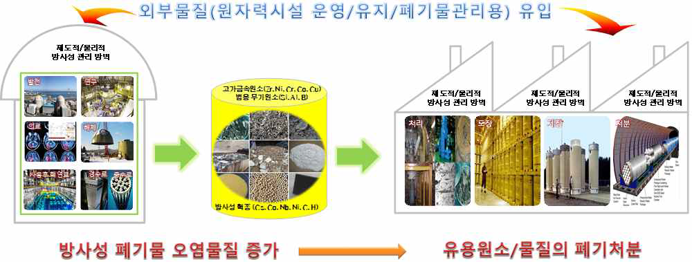 원자력시설 발생 방사성폐기물의 기존 관리체계