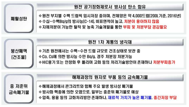 본 과제의 재활용대상 방사성폐기물 특성