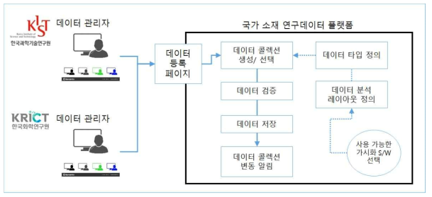 데이터 등록 웹 페이지를 통한 일괄/개별 등록