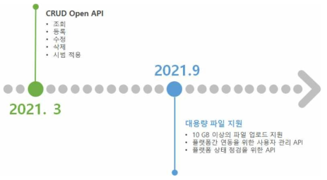 데이터 연동 서비스 로드맵