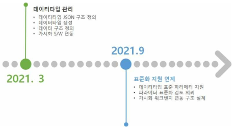 데이터타입 서비스 로드맵