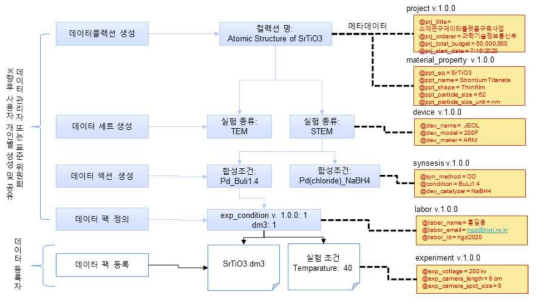 연구데이터의 데이터콜렉션 작성 예제