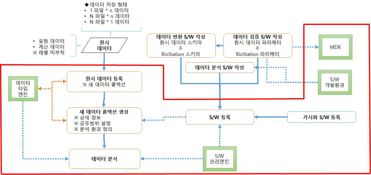 데이터 검증 프로그램 적용 프로세스