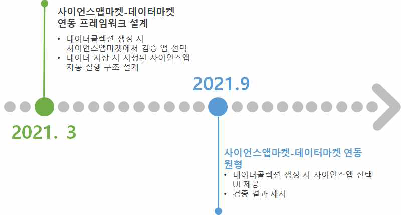 데이터 검증 서비스 로드맵