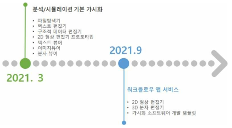 가시화 소프트웨어 서비스 로드맵