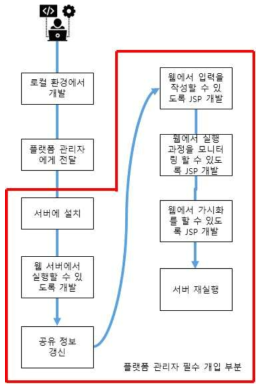 일반적인 클라우드 서비스에서 새로운 소프트웨어를 서비스하기 위해서 플랫폼 관리자가 반드시 관여해야 하는 과정