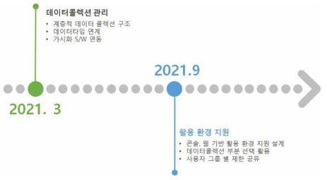 데이터콜렉션 서비스 로드맵