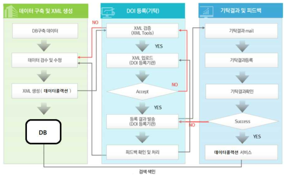 DOI 기탁 프로세스