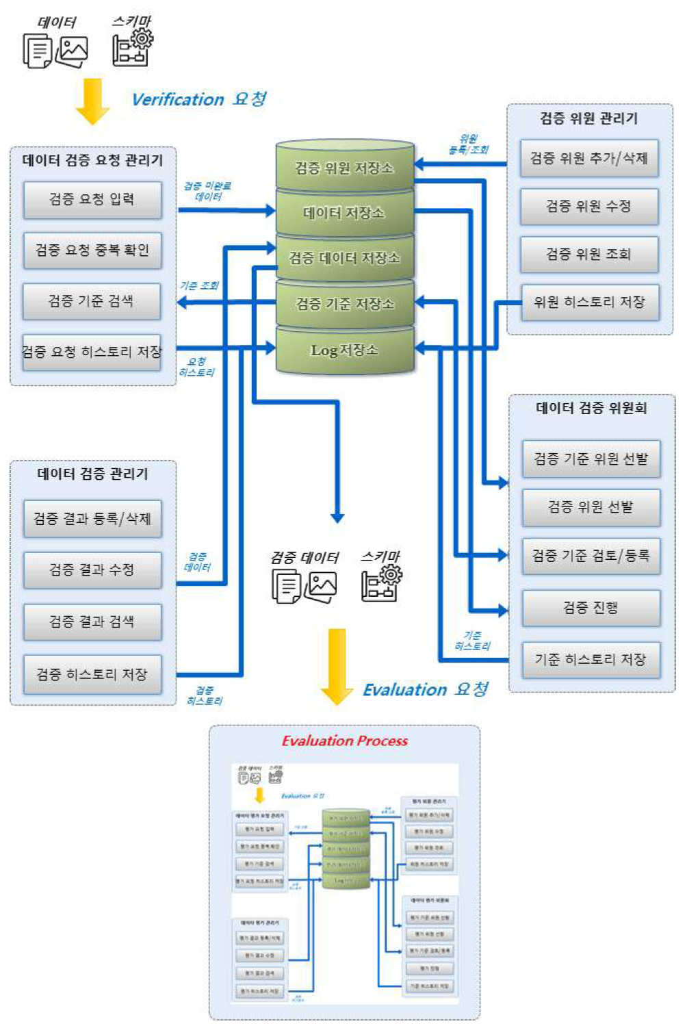 데이터 검증 프레임워크 구조도