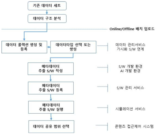 데이터 콜렉션 등록 및 활용 구조