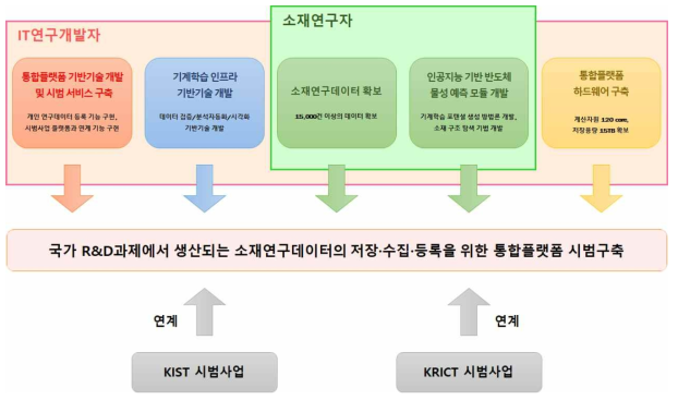 사업추진체계