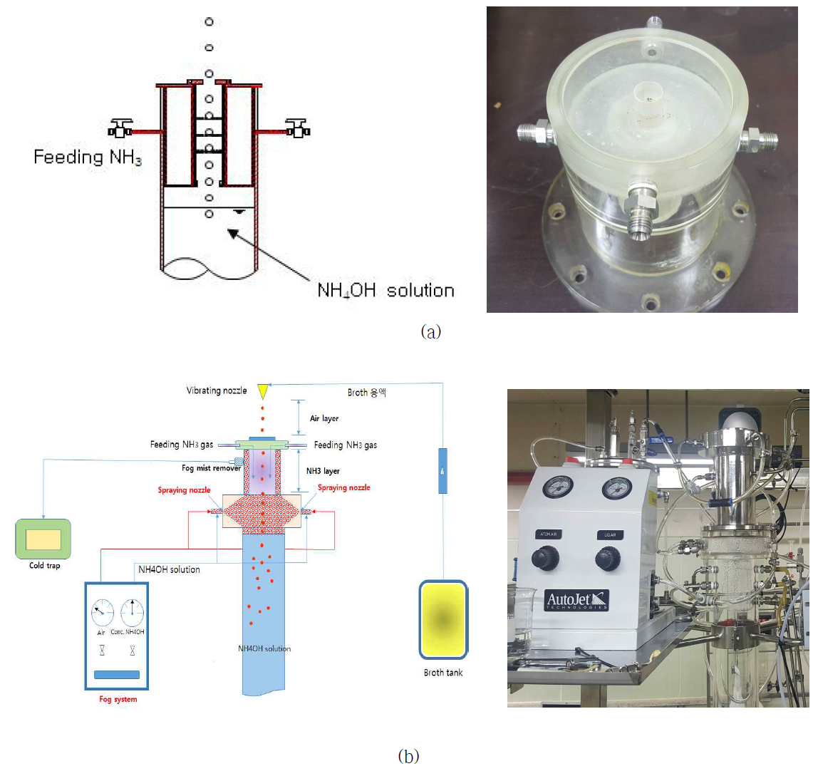 NH3 공급 장치 개선 전/후 모습; (a) 800 ㎛ 액적 제조를 위한 NH3 가스 공급 장치, (b) 대형 액적 제조를 위한 NH3 가스 공급장치 및 NH4OH 분무장치