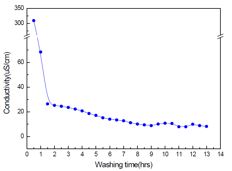 세척시간에 따른 전도도 변화