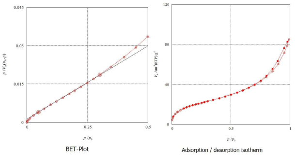 ADU 입자의 BET 및 흡·탈착 곡선