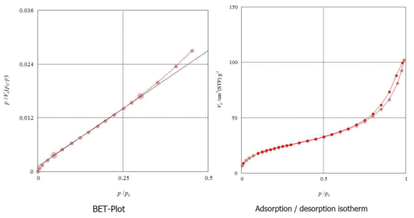 HMTA가 첨가된 ADU 입자의 BET 및 흡·탈착 곡선