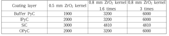 0.5 mm ZrO2 모의 핵연료 입자 및 0.8 mm ZrO2 대형 모의 핵연료 입자의 삼중피복 코팅 유량