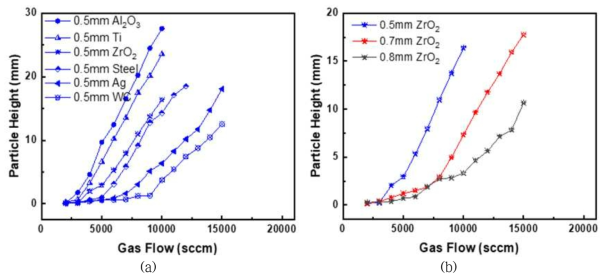 상온에서 다양한 커널 입자의 유량에 따른 유동 높이 (a) 동일 직경의 커널 입자 (b) 동일 밀도의 커널 입자
