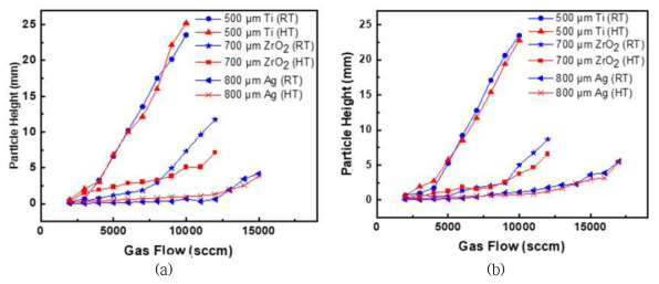 고온과 상온에서 평가한 가스 유량에 따른 다양한 커널 입자의 유동 높이 비교 (a) 커널입자 장입 높이 18 mm, (b) 20 mm