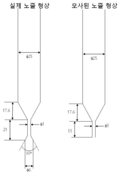 모의 연료핵 가시화 시험 노즐 형상 비교