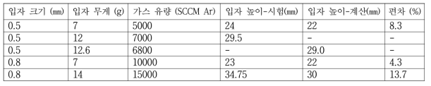 모의 연료핵 가시화 시험과 계산 결과 비교