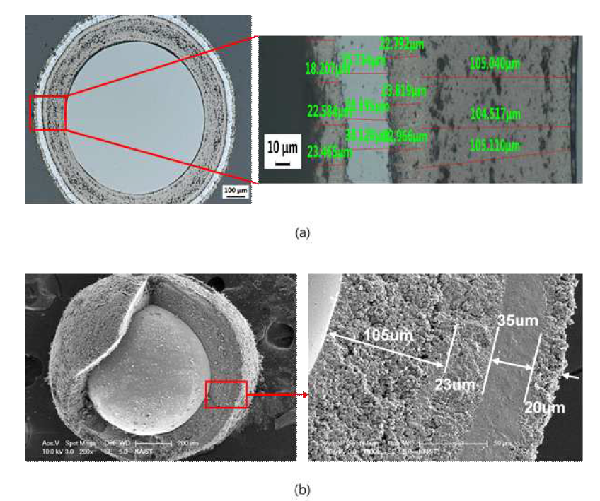 삼중피복 코팅 유량 계산 실험식으로 계산된 유량 조건으로 제조한 0.8 mm ZrO2 TRISO 입자의 단면 이미지 (a) OM, (b) SEM